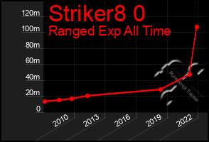 Total Graph of Striker8 0