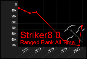 Total Graph of Striker8 0