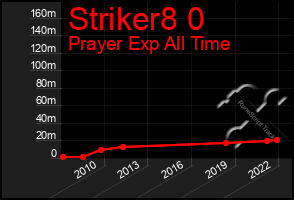 Total Graph of Striker8 0