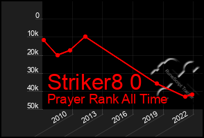 Total Graph of Striker8 0