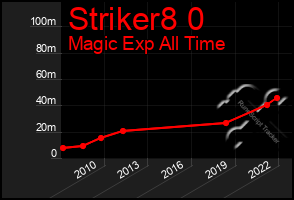 Total Graph of Striker8 0