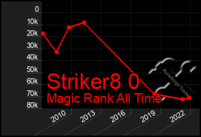 Total Graph of Striker8 0