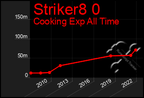 Total Graph of Striker8 0