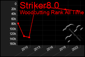 Total Graph of Striker8 0