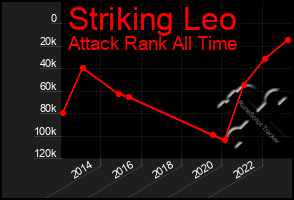 Total Graph of Striking Leo