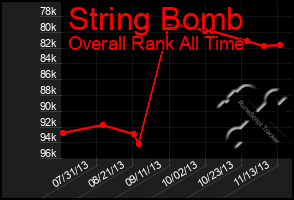 Total Graph of String Bomb