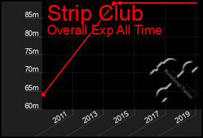 Total Graph of Strip Club
