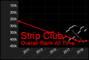 Total Graph of Strip Club