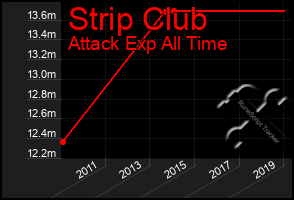 Total Graph of Strip Club