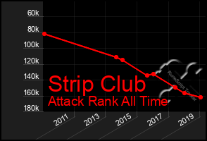 Total Graph of Strip Club