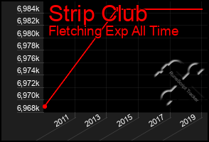 Total Graph of Strip Club