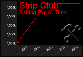 Total Graph of Strip Club