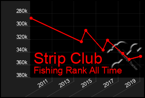 Total Graph of Strip Club