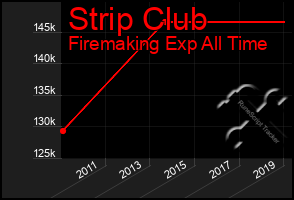 Total Graph of Strip Club