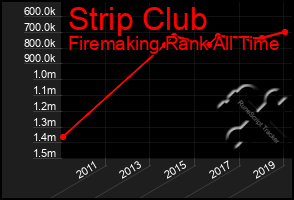 Total Graph of Strip Club