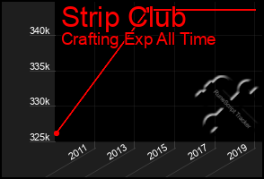 Total Graph of Strip Club