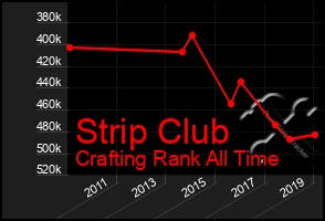 Total Graph of Strip Club