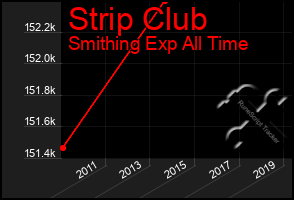 Total Graph of Strip Club