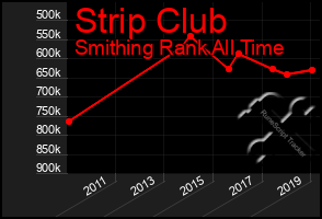 Total Graph of Strip Club