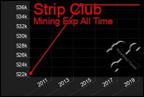 Total Graph of Strip Club