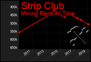 Total Graph of Strip Club