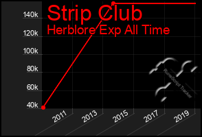 Total Graph of Strip Club