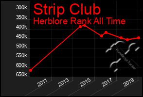 Total Graph of Strip Club