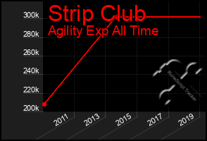 Total Graph of Strip Club