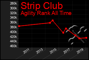 Total Graph of Strip Club