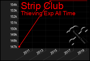 Total Graph of Strip Club