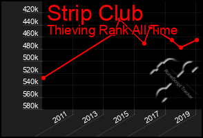Total Graph of Strip Club