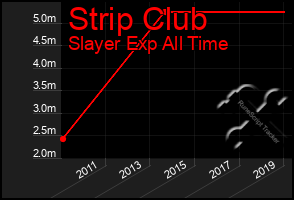 Total Graph of Strip Club