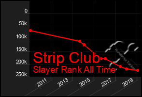 Total Graph of Strip Club