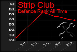 Total Graph of Strip Club