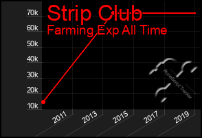 Total Graph of Strip Club