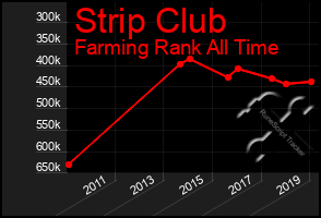 Total Graph of Strip Club