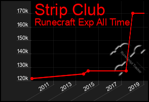 Total Graph of Strip Club