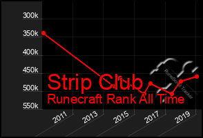 Total Graph of Strip Club