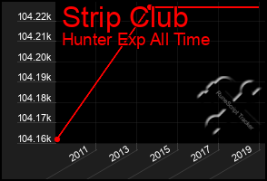 Total Graph of Strip Club