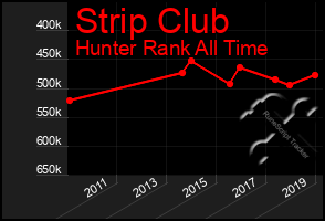 Total Graph of Strip Club