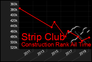 Total Graph of Strip Club