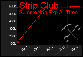 Total Graph of Strip Club