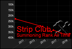 Total Graph of Strip Club