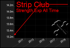Total Graph of Strip Club