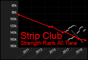 Total Graph of Strip Club