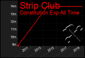 Total Graph of Strip Club