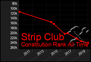 Total Graph of Strip Club