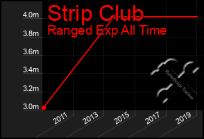 Total Graph of Strip Club