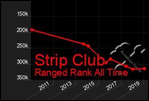 Total Graph of Strip Club