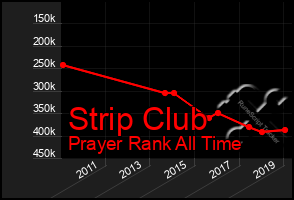Total Graph of Strip Club